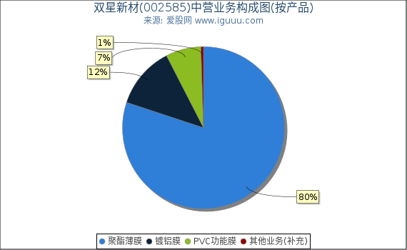 双星新材(002585)主营业务构成图(按产品) 双星新材(002585)主营业务构成图(按产品)
