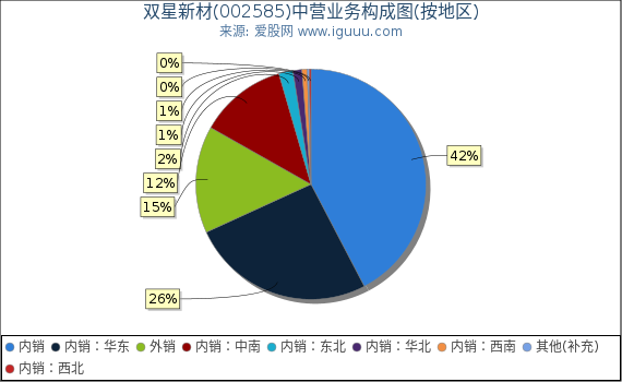 双星新材(002585)主营业务构成图(按地区) 双星新材(002585)主营业务构成图(按地区)