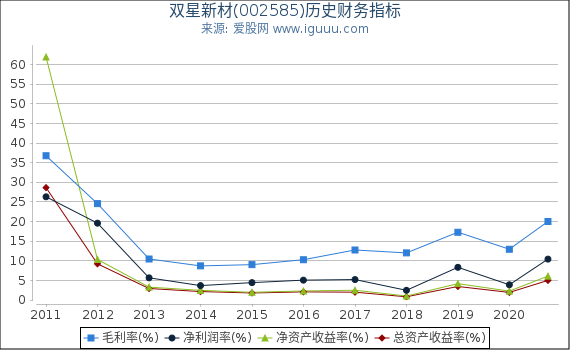 双星新材(002585)股东权益比率、固定资产比率等历史财务指标图 双星新材(002585)股东权益比率、固定资产比率等历史财务指标图