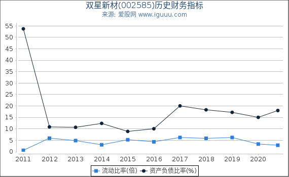 双星新材(002585)股东权益比率、固定资产比率等历史财务指标图 双星新材(002585)股东权益比率、固定资产比率等历史财务指标图