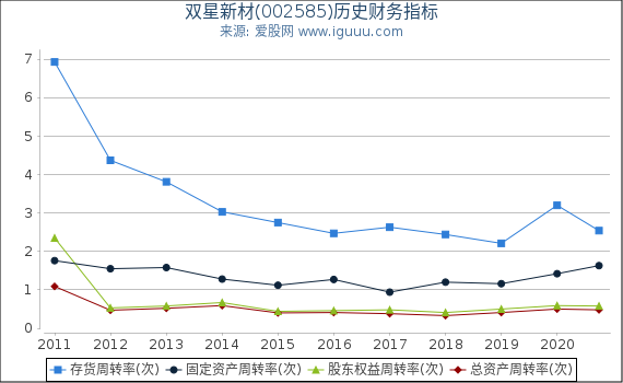双星新材(002585)股东权益比率、固定资产比率等历史财务指标图 双星新材(002585)股东权益比率、固定资产比率等历史财务指标图