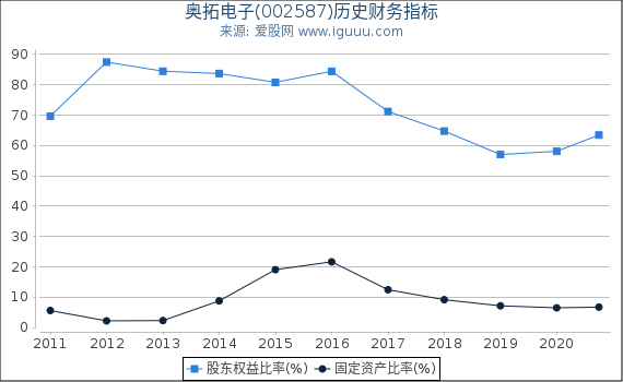 奥拓电子(002587)股东权益比率、固定资产比率等历史财务指标图 奥拓电子(002587)股东权益比率、固定资产比率等历史财务指标图