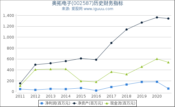 奥拓电子(002587)股东权益比率、固定资产比率等历史财务指标图 奥拓电子(002587)股东权益比率、固定资产比率等历史财务指标图