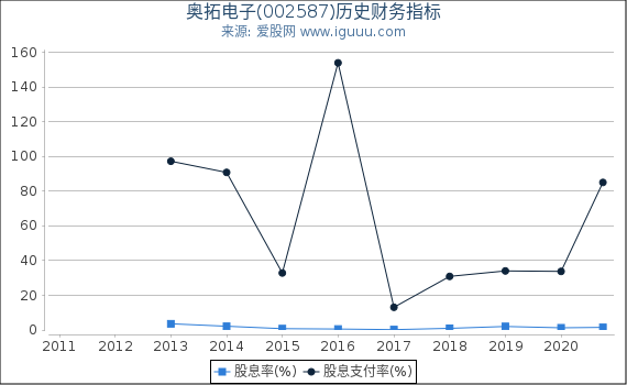 奥拓电子(002587)股东权益比率、固定资产比率等历史财务指标图 奥拓电子(002587)股东权益比率、固定资产比率等历史财务指标图