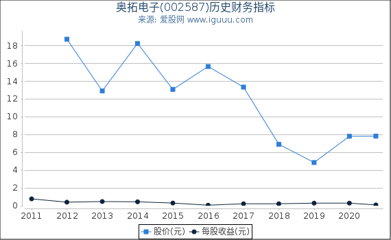 奥拓电子(002587)股东权益比率、固定资产比率等历史财务指标图 奥拓电子(002587)股东权益比率、固定资产比率等历史财务指标图