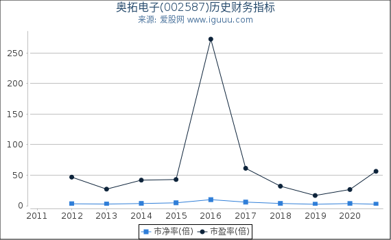 奥拓电子(002587)股东权益比率、固定资产比率等历史财务指标图 奥拓电子(002587)股东权益比率、固定资产比率等历史财务指标图