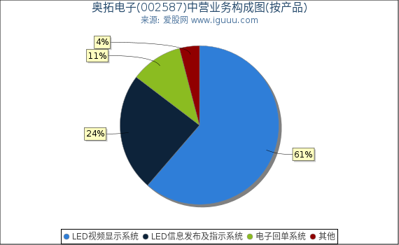 奥拓电子(002587)主营业务构成图（按产品）
