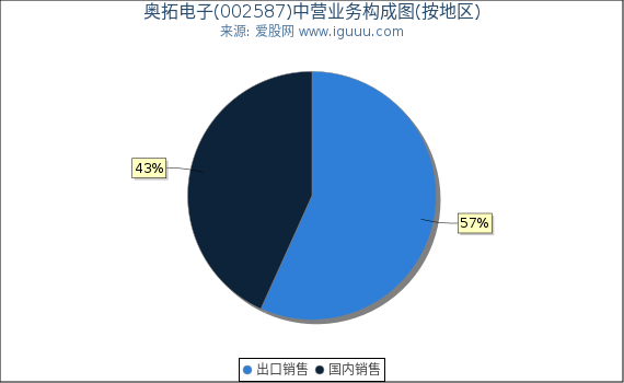 奥拓电子(002587)主营业务构成图（按地区）
