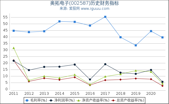 奥拓电子(002587)股东权益比率、固定资产比率等历史财务指标图 奥拓电子(002587)股东权益比率、固定资产比率等历史财务指标图