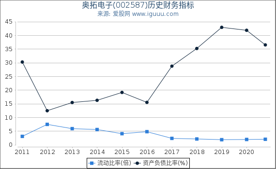 奥拓电子(002587)股东权益比率、固定资产比率等历史财务指标图 奥拓电子(002587)股东权益比率、固定资产比率等历史财务指标图