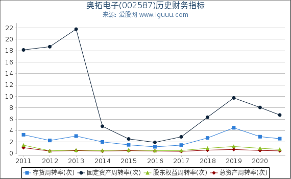 奥拓电子(002587)股东权益比率、固定资产比率等历史财务指标图 奥拓电子(002587)股东权益比率、固定资产比率等历史财务指标图
