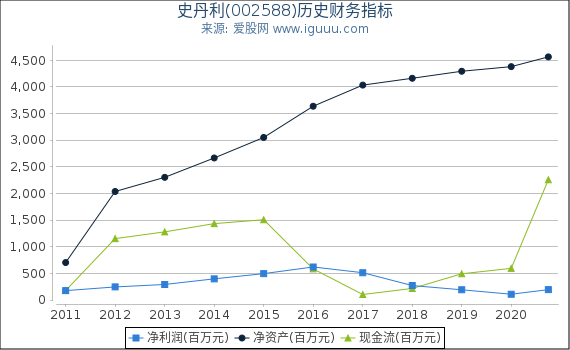 史丹利(002588)股东权益比率、固定资产比率等历史财务指标图 史丹利(002588)股东权益比率、固定资产比率等历史财务指标图
