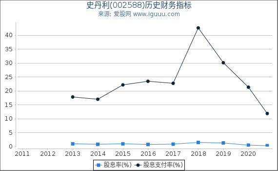 史丹利(002588)股东权益比率、固定资产比率等历史财务指标图 史丹利(002588)股东权益比率、固定资产比率等历史财务指标图