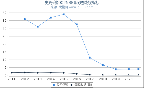 史丹利(002588)股东权益比率、固定资产比率等历史财务指标图 史丹利(002588)股东权益比率、固定资产比率等历史财务指标图