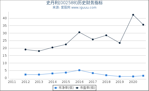 史丹利(002588)股东权益比率、固定资产比率等历史财务指标图 史丹利(002588)股东权益比率、固定资产比率等历史财务指标图
