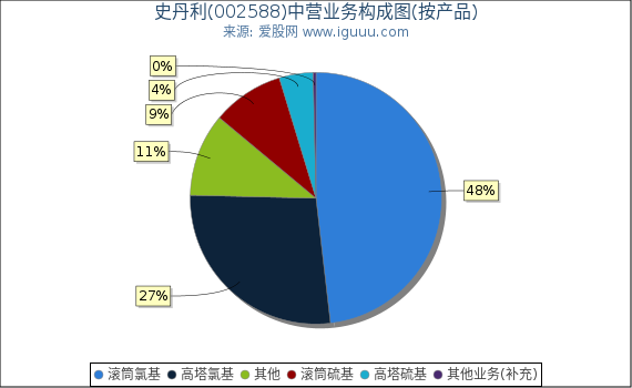 史丹利(002588)主营业务构成图(按产品) 史丹利(002588)主营业务构成图(按产品)