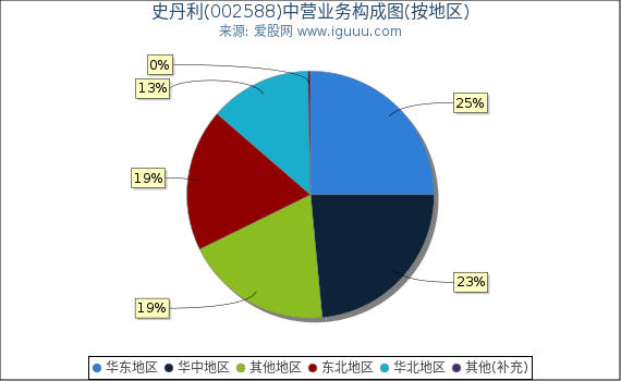 史丹利(002588)主营业务构成图(按地区) 史丹利(002588)主营业务构成图(按地区)
