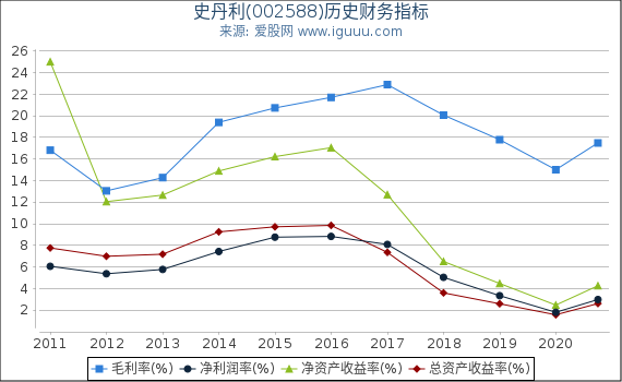 史丹利(002588)股东权益比率、固定资产比率等历史财务指标图 史丹利(002588)股东权益比率、固定资产比率等历史财务指标图