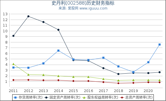 史丹利(002588)股东权益比率、固定资产比率等历史财务指标图 史丹利(002588)股东权益比率、固定资产比率等历史财务指标图