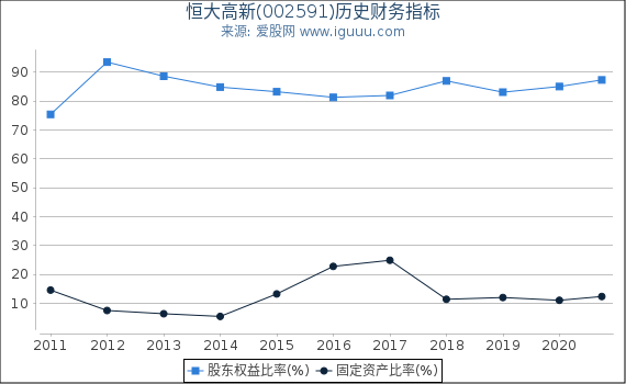 恒大高新(002591)股东权益比率、固定资产比率等历史财务指标图 恒大高新(002591)股东权益比率、固定资产比率等历史财务指标图