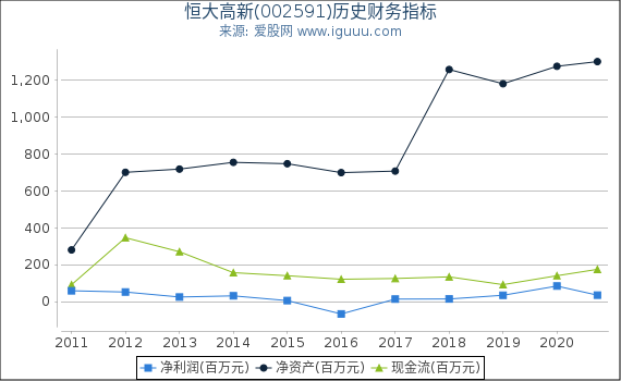 恒大高新(002591)股东权益比率、固定资产比率等历史财务指标图 恒大高新(002591)股东权益比率、固定资产比率等历史财务指标图