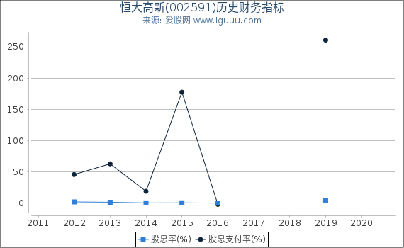 恒大高新(002591)股东权益比率、固定资产比率等历史财务指标图 恒大高新(002591)股东权益比率、固定资产比率等历史财务指标图