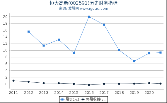 恒大高新(002591)股东权益比率、固定资产比率等历史财务指标图 恒大高新(002591)股东权益比率、固定资产比率等历史财务指标图