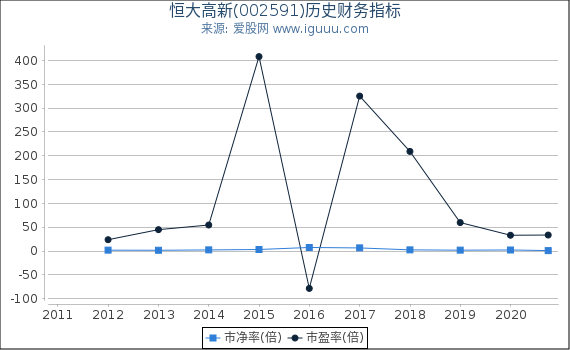 恒大高新(002591)股东权益比率、固定资产比率等历史财务指标图 恒大高新(002591)股东权益比率、固定资产比率等历史财务指标图