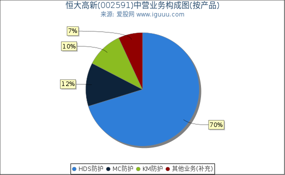 恒大高新(002591)主营业务构成图(按产品) 恒大高新(002591)主营业务构成图(按产品)