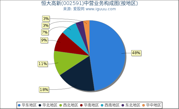 恒大高新(002591)主营业务构成图(按地区) 恒大高新(002591)主营业务构成图(按地区)