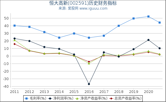 恒大高新(002591)股东权益比率、固定资产比率等历史财务指标图 恒大高新(002591)股东权益比率、固定资产比率等历史财务指标图