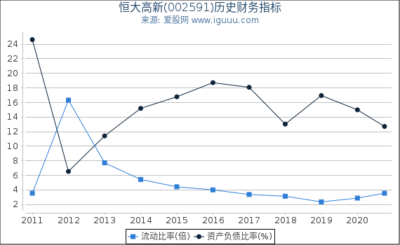 恒大高新(002591)股东权益比率、固定资产比率等历史财务指标图 恒大高新(002591)股东权益比率、固定资产比率等历史财务指标图