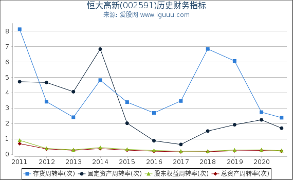 恒大高新(002591)股东权益比率、固定资产比率等历史财务指标图 恒大高新(002591)股东权益比率、固定资产比率等历史财务指标图