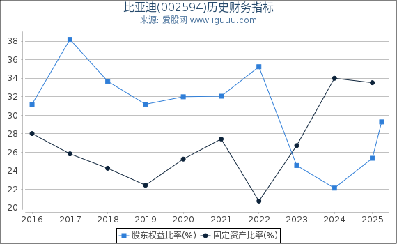 比亚迪(002594)股东权益比率、固定资产比率等历史财务指标图