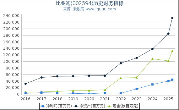 比亚迪(002594)股东权益比率、固定资产比率等历史财务指标图