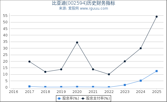 比亚迪(002594)股东权益比率、固定资产比率等历史财务指标图