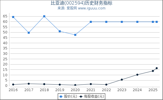 比亚迪(002594)股东权益比率、固定资产比率等历史财务指标图