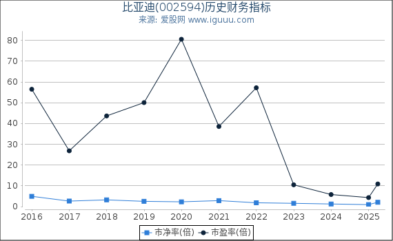 比亚迪(002594)股东权益比率、固定资产比率等历史财务指标图