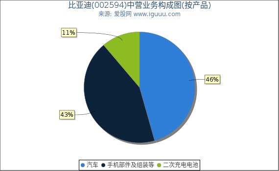 比亚迪(002594)主营业务构成图（按产品）