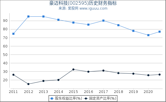 豪迈科技(002595)股东权益比率、固定资产比率等历史财务指标图 豪迈科技(002595)股东权益比率、固定资产比率等历史财务指标图