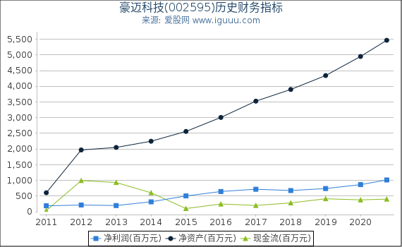 豪迈科技(002595)股东权益比率、固定资产比率等历史财务指标图 豪迈科技(002595)股东权益比率、固定资产比率等历史财务指标图