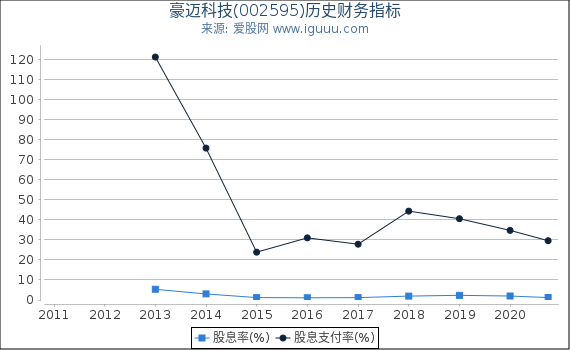 豪迈科技(002595)股东权益比率、固定资产比率等历史财务指标图 豪迈科技(002595)股东权益比率、固定资产比率等历史财务指标图
