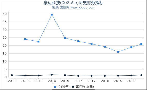 豪迈科技(002595)股东权益比率、固定资产比率等历史财务指标图 豪迈科技(002595)股东权益比率、固定资产比率等历史财务指标图