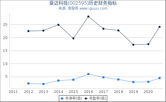 豪迈科技(002595)股东权益比率、固定资产比率等历史财务指标图 豪迈科技(002595)股东权益比率、固定资产比率等历史财务指标图