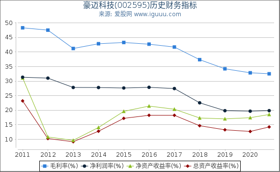 豪迈科技(002595)股东权益比率、固定资产比率等历史财务指标图 豪迈科技(002595)股东权益比率、固定资产比率等历史财务指标图