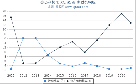 豪迈科技(002595)股东权益比率、固定资产比率等历史财务指标图 豪迈科技(002595)股东权益比率、固定资产比率等历史财务指标图