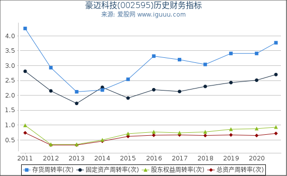 豪迈科技(002595)股东权益比率、固定资产比率等历史财务指标图 豪迈科技(002595)股东权益比率、固定资产比率等历史财务指标图