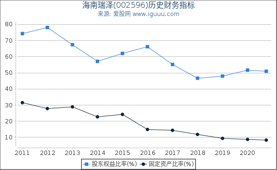 海南瑞泽(002596)股东权益比率、固定资产比率等历史财务指标图 海南瑞泽(002596)股东权益比率、固定资产比率等历史财务指标图