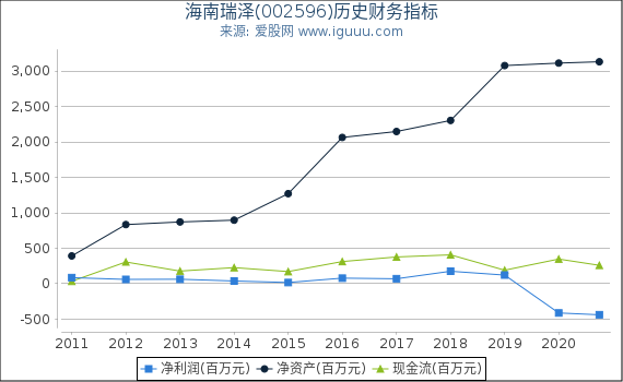 海南瑞泽(002596)股东权益比率、固定资产比率等历史财务指标图 海南瑞泽(002596)股东权益比率、固定资产比率等历史财务指标图