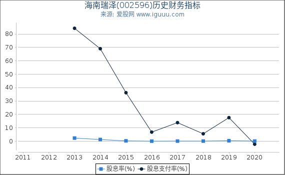 海南瑞泽(002596)股东权益比率、固定资产比率等历史财务指标图 海南瑞泽(002596)股东权益比率、固定资产比率等历史财务指标图